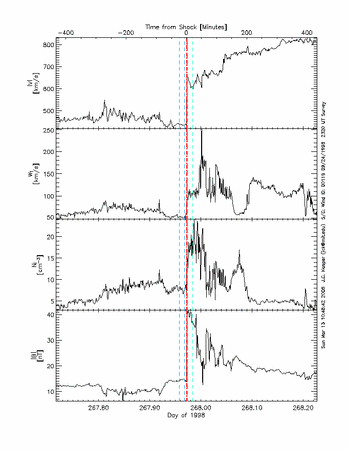 Survey of solar wind interval