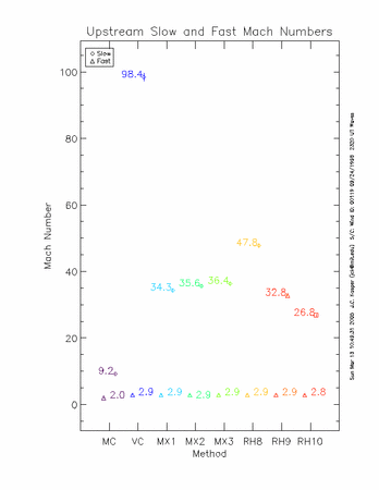 Upstream Mach numbers