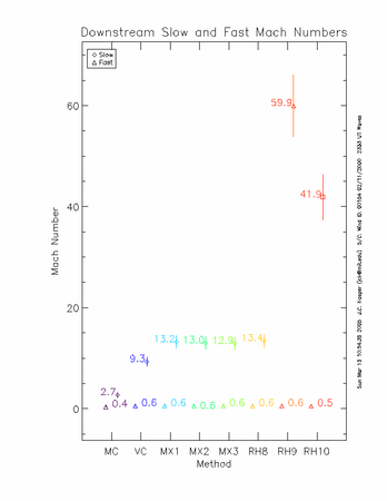 Downstream mach numbers