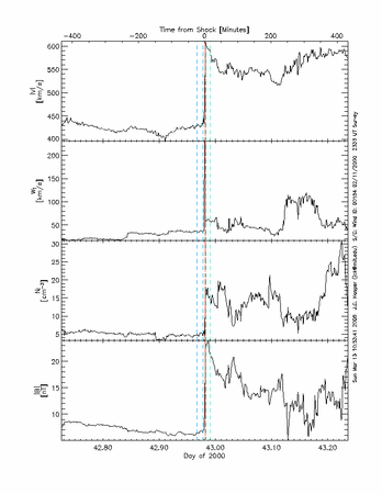 Survey of solar wind interval