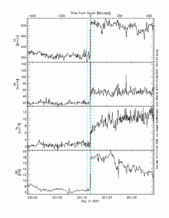 Survey of solar wind interval