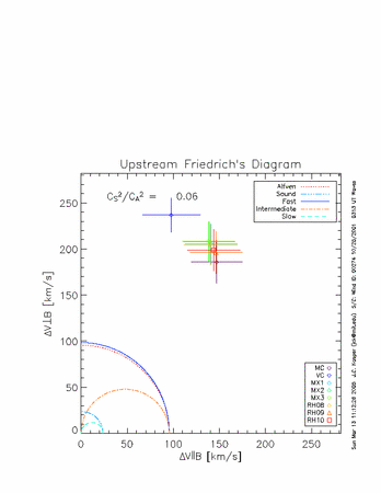 Upstream wave speeds