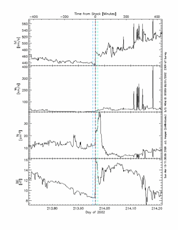 Survey of solar wind interval