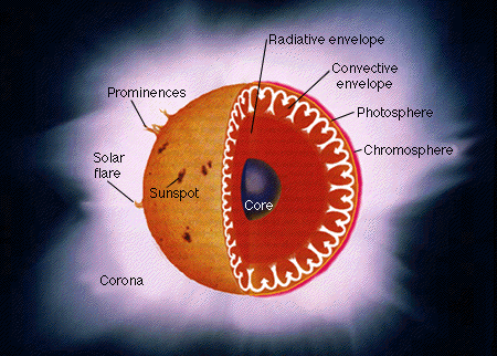 corona magnetic field